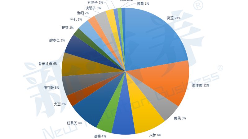 叶黄素含量哪家强？揭秘高含量食物生产厂家**
